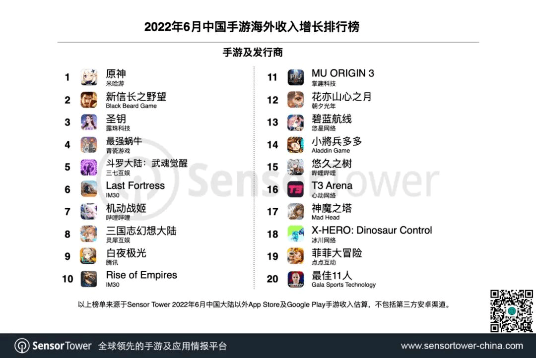 Top 30 game mobile Trung Quốc có doanh thu lớn nhất ở nước ngoài
