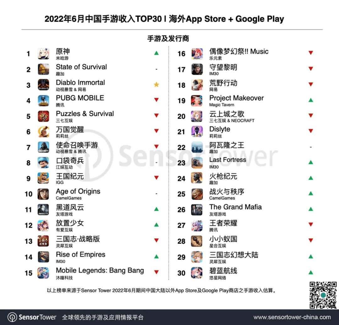 Top 30 game mobile Trung Quốc có doanh thu lớn nhất ở nước ngoài.