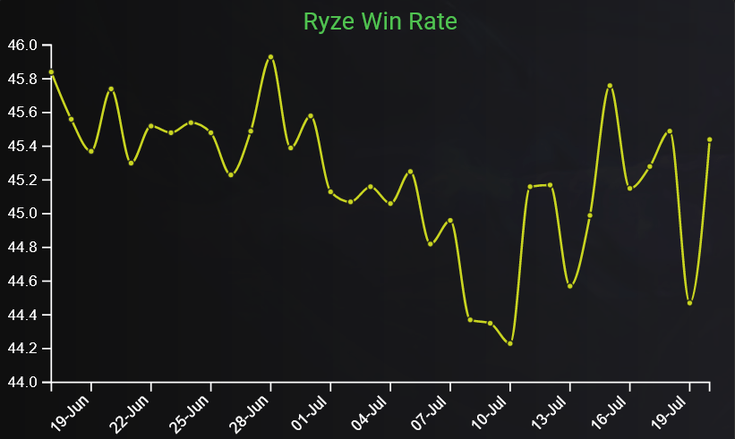 Tỉ lệ thắng của Ryze tại phiên bản 12.13 cực thấp, không khi nào vượt quá 46% và đã có lúc tụt đáy với chỉ 44,3%