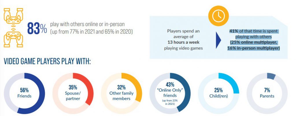 Game thủ Mỹ dành 13 giờ mỗi tuần để chơi game.