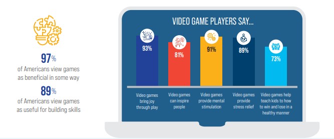 Được biết, 97% người Mỹ thấy trò chơi có lợi.