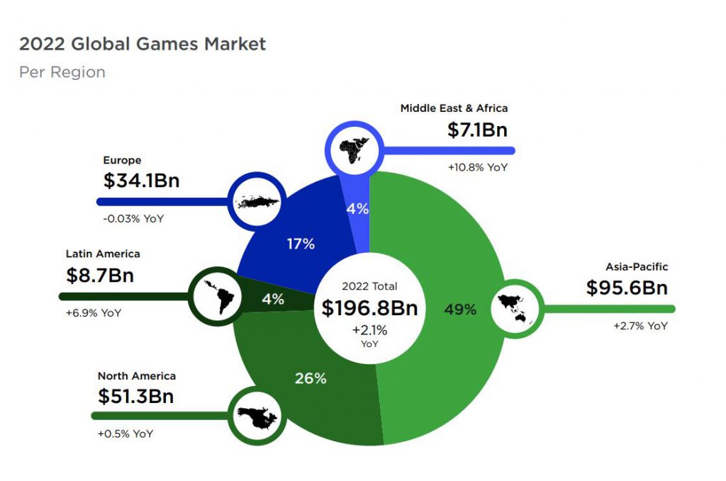 Thị trường trò chơi theo khu vực trên thế giới.