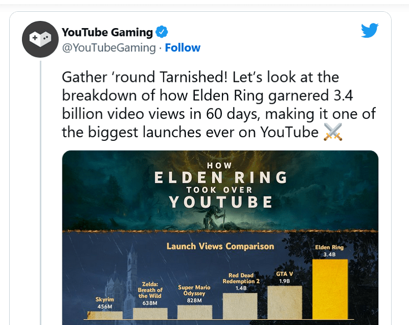 YouTube Gaming báo cáo về thành tích chơi trò chơi Elden Ring trên nền tảng này.