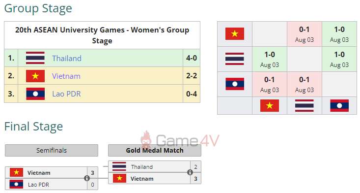 Việt Nam thua cả 2 trận trước Thái Lan ở vòng bảng nhưng đã làm nên điều phi thường ở trận chung kết.