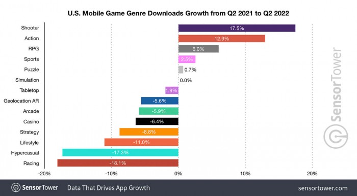 Biểu đồ tăng trưởng lượng download game mobile tại Mỹ.