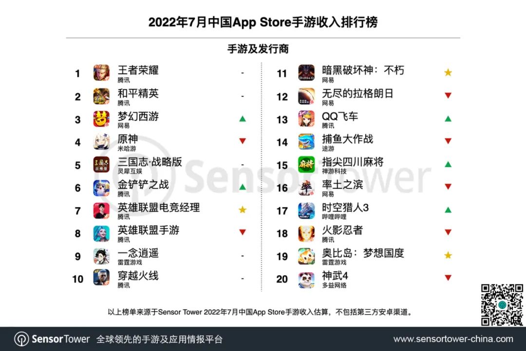 Bảng xếp hạng game App Store đại lục có doanh thu lớn.