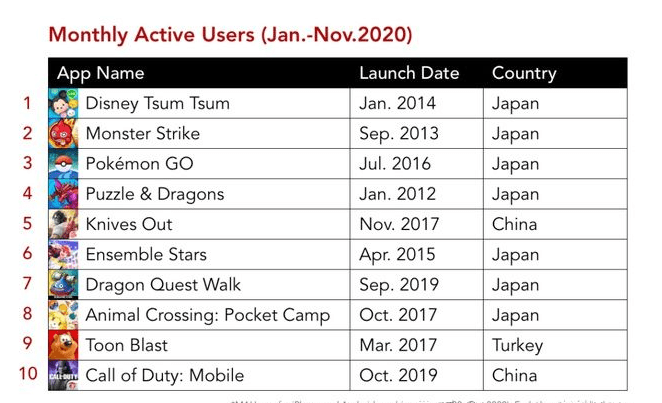 Lượng người chơi tích cực theo các game tại Nhật Bản trong tháng.