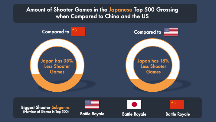 So sánh với Trung Quốc và Mỹ về game bắn súng ở Nhật, rất ít.