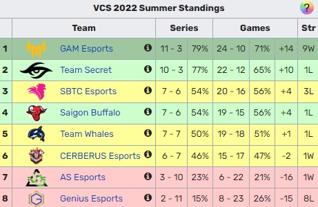 GAM Esports vươn lên top 1 BXH vòng bảng VCS Mùa Hè 2022.