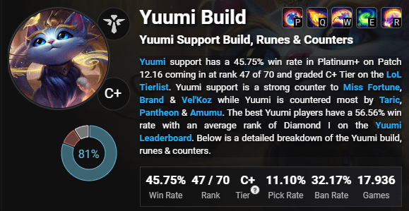 LMHT: Yuumi được buff khẩn cấp trong bản hotfix 12.16 sau khi tỷ lệ thắng giảm tới 4%
