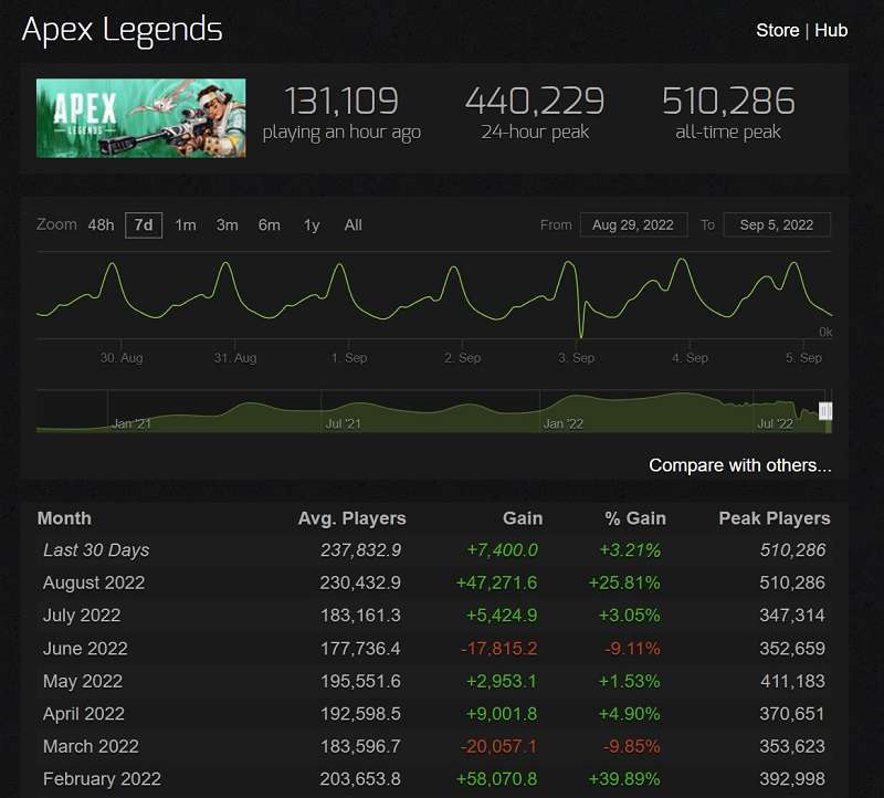 Apex Legends lập kỷ lục số người chơi hàng ngày, người chơi đồng thời.