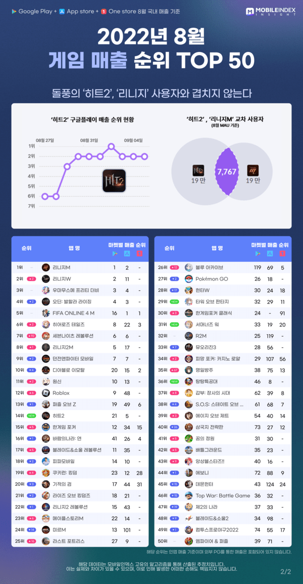 Top 50 game mobile có doanh thu cao nhất ở Hàn Quốc tháng 08/2022.
