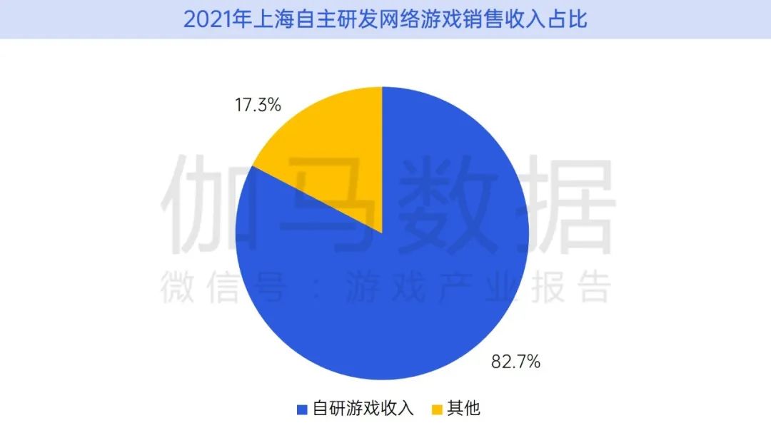 Doanh thu phần lớn (chiếm hơn 82%) do chính Thượng Hải tạo ra.