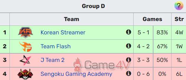 BXH bảng D - Team Flash đứng top 2 với kết quả 4-2.