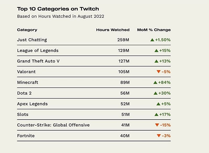 Top những tựa game được xem nhiều nhất trên Twitch.