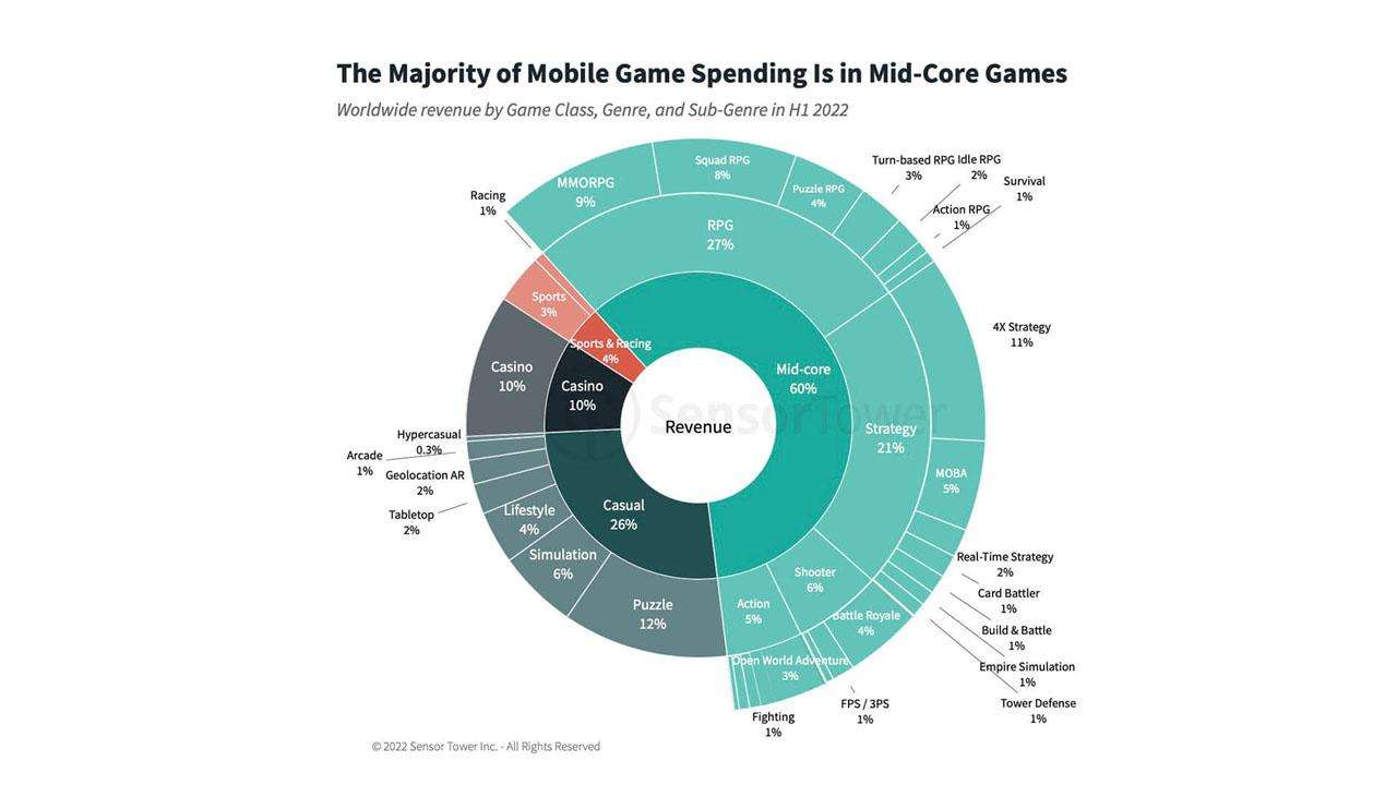 Game mobile tầm trung mang đến doanh thu vượt trội.