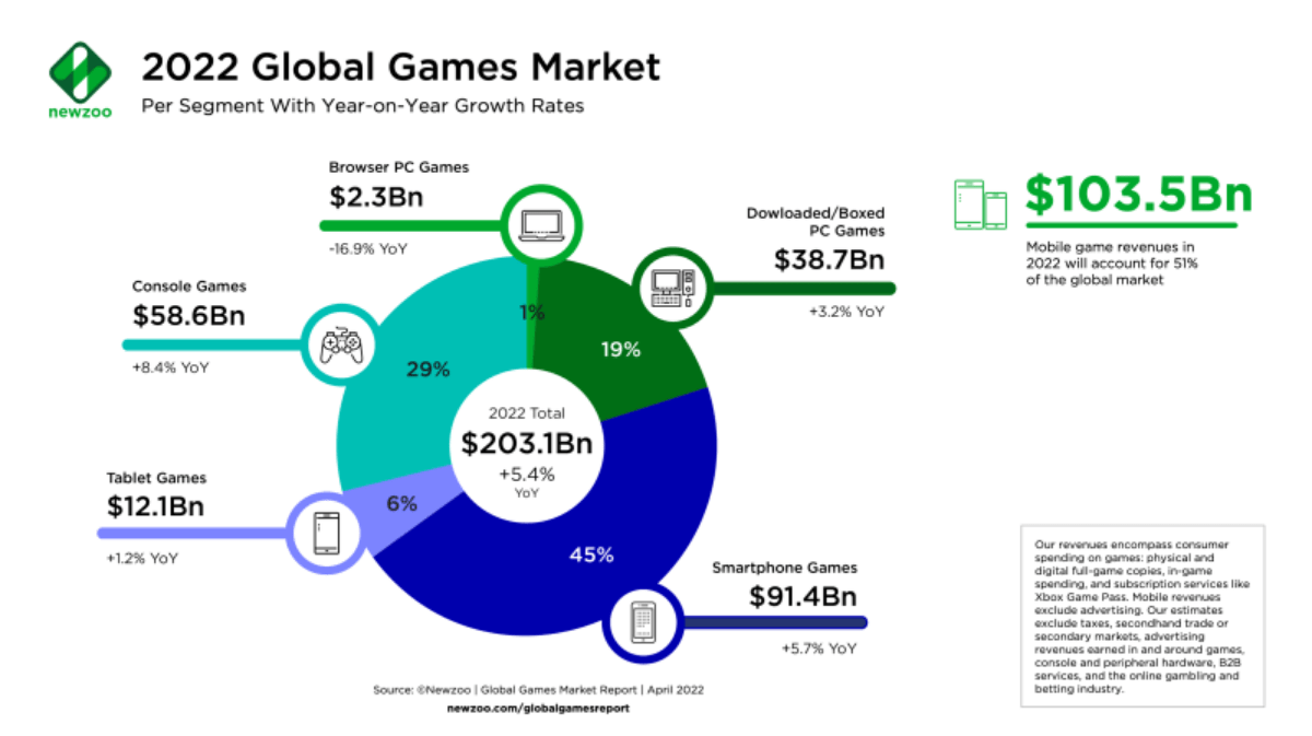 Thị trường game mobile tiếp tục tăng.