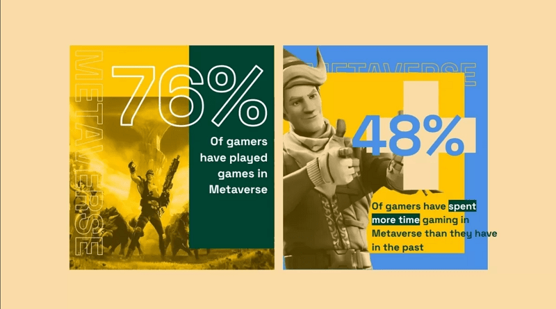 Có 76% người đã từng chơi game metaverse.