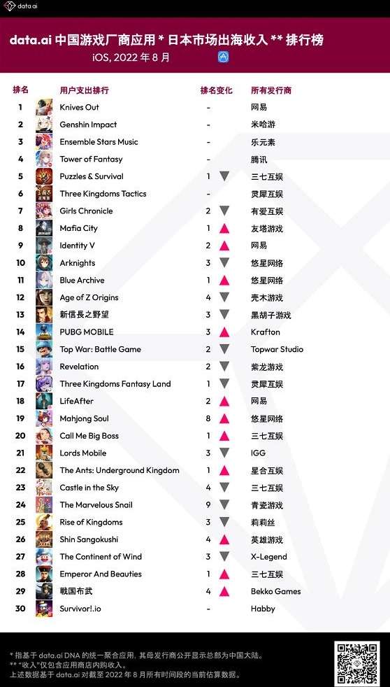 Top 30 game mobile có doanh số cao nhất tại xứ hoa anh đào.