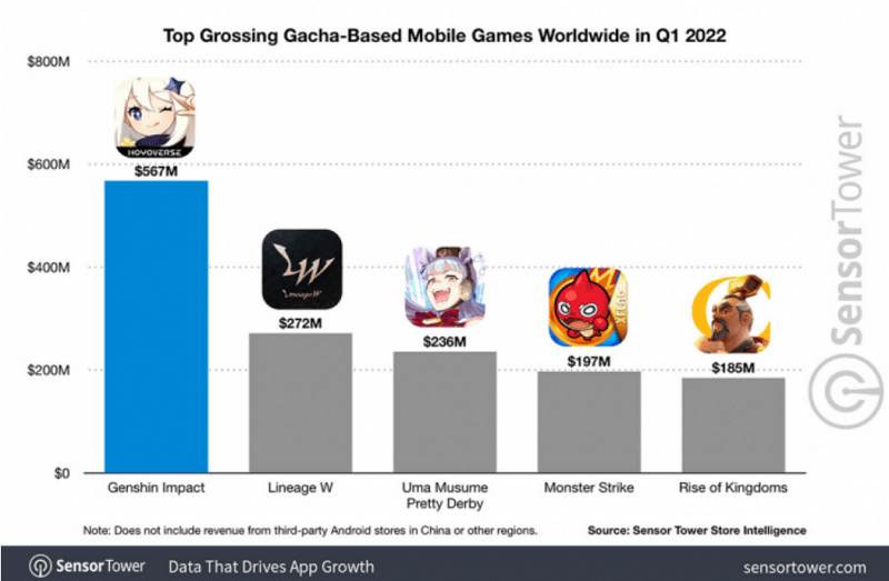 Game mobile này chiếm top 1 doanh thu game Gacha quý 1 năm 2022.