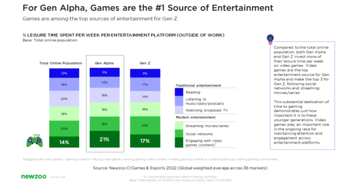 Báo cáo của Newzoo về các thế hệ chơi game.
