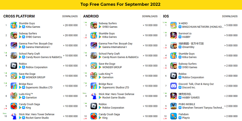 Top game mobile được tải nhiều nhất hiện nay.