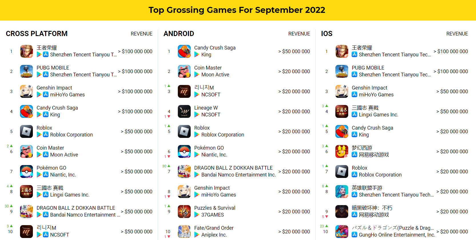 Bảng xếp hạng game có doanh thu cao nhất.