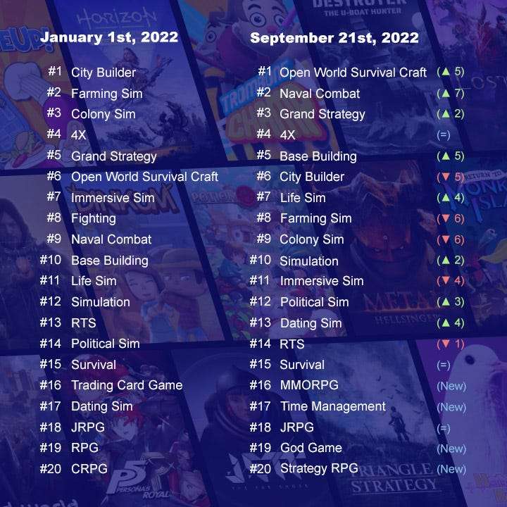 Top 20 loại hình game phổ biến nhất hiện nay, so sánh tháng 1 và tháng 9 năm 2022.