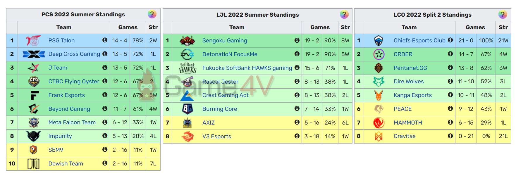 Cả 3 khu vực PCS, LJL và LCO đều có những đội tuyển ở top dưới BXH bị "out trình" bởi phần còn lại của giải đấu.