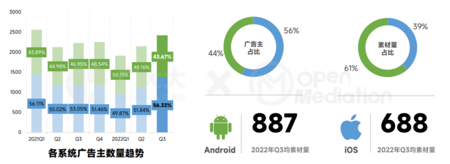 Đầu tư quảng cáo cho Android cao hơn nhiều so với iOS.