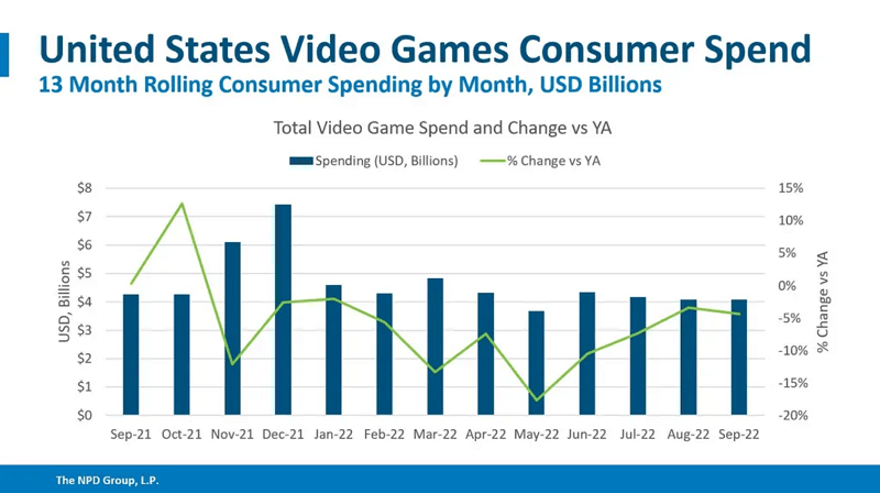 Biểu đồ tăng trưởng của thị trường game Mỹ.
