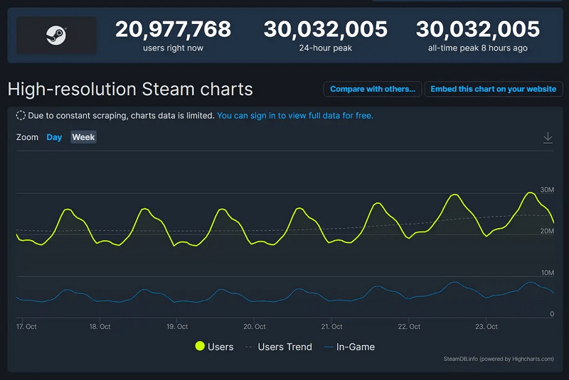 Hơn 30 triệu người cùng online trên Steam trong ngày