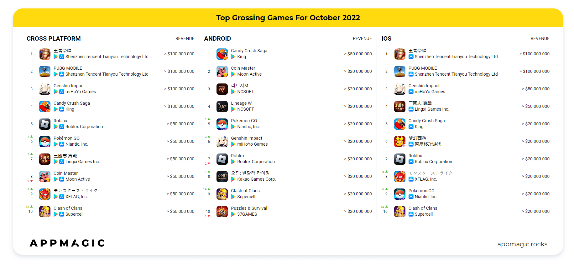 Danh sách game có doanh thu cao nhất tháng 10/2022.