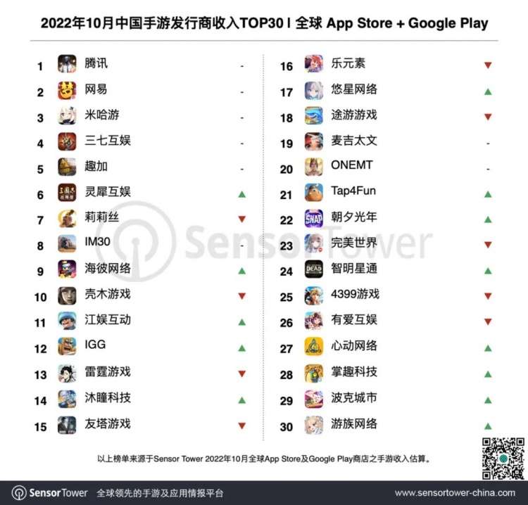 Bảng xếp hạng NPH game mobile Trung Quốc theo doanh thu.