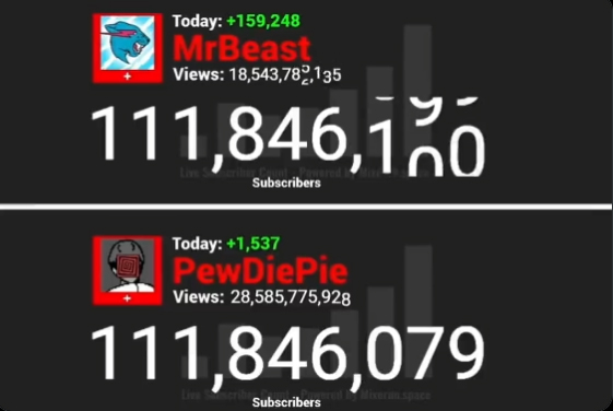 Cả hai YouTuber đều đang có hơn 111 triệu người theo dõi, nhưng MrBeast đã vượt qua PewDiePie cách đây ít giờ.