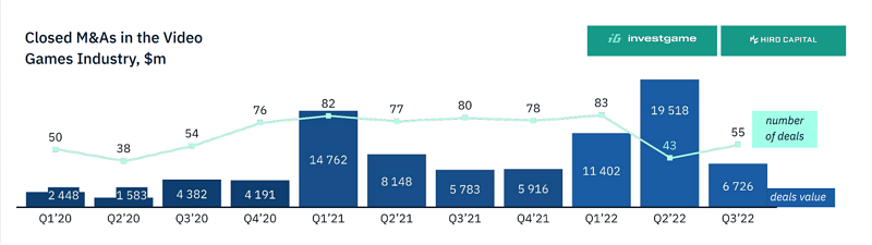 Số lượng thượng vụ giao dịch công ty game được biểu hiện qua biểu đồ.