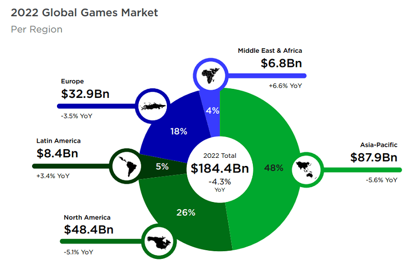 Biểu đồ thị trường game theo vùng.