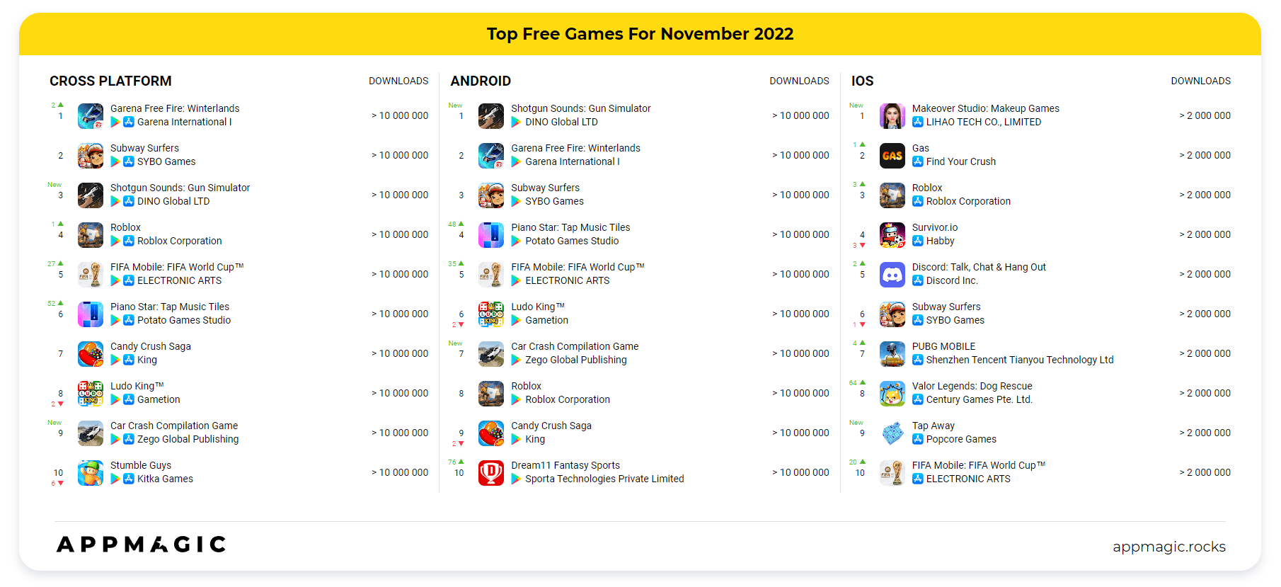 Bảng xếp hạng game được download nhiều nhất.
