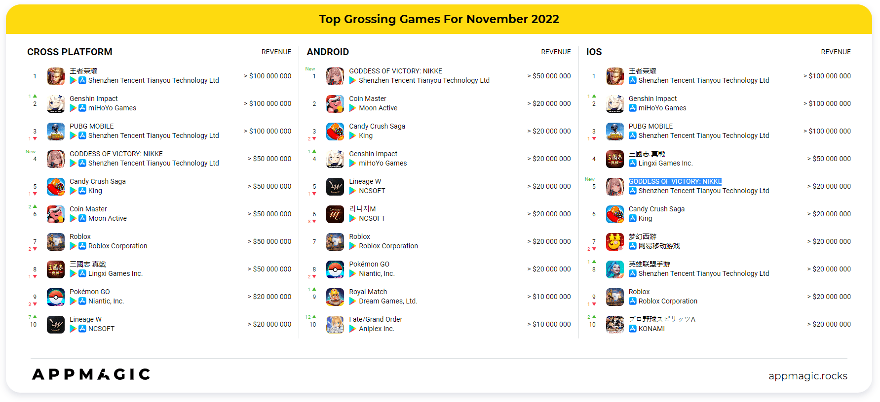 Bảng xếp hạng game có doanh thu lớn nhất.