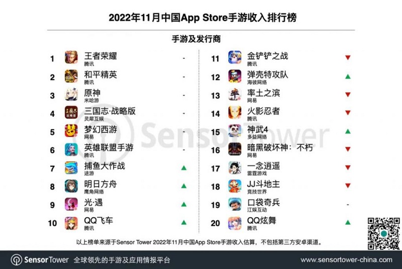 Bảng xếp hạng top 20 game mobile có doanh thu cao nhất.