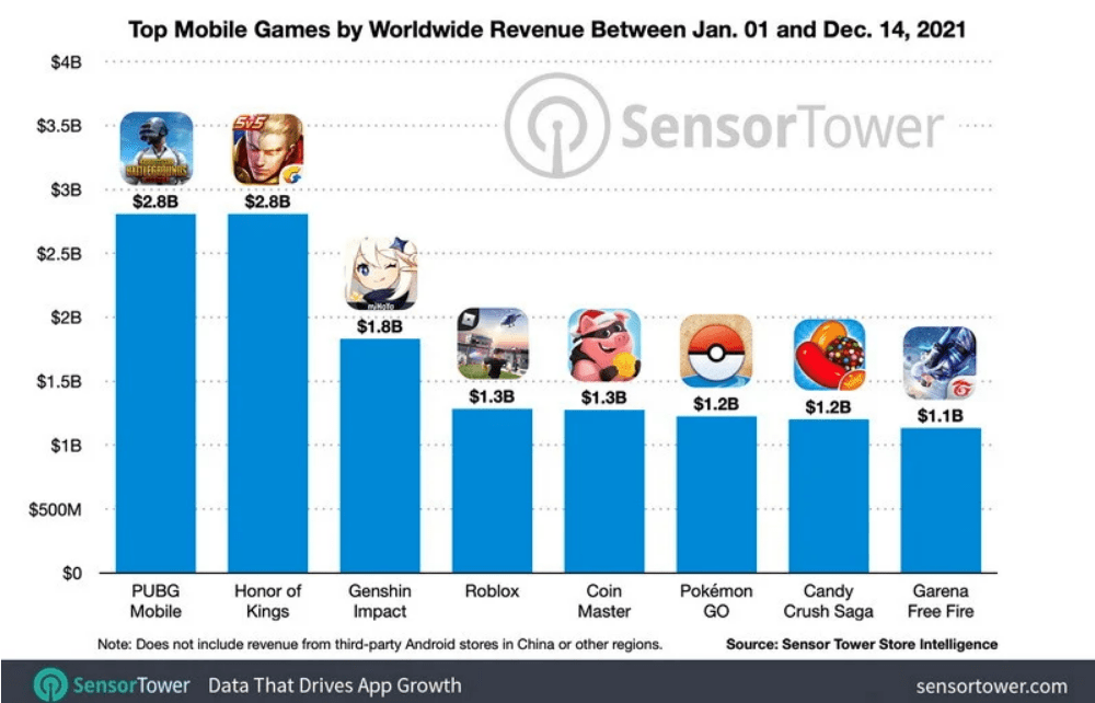 Bảng xếp hạng game mobile có doanh thu lớn nhất năm 2021.