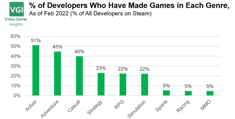 Thống kê bất ngờ về các nhà phát triển game trên nền tảng Steam