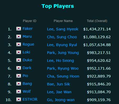 Faker là tuyển thủ Esports Hàn Quốc kiếm được nhiều tiền nhất từ các giải đấu.