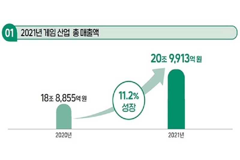 Thị trường game Hàn Quốc có sự suy giảm.