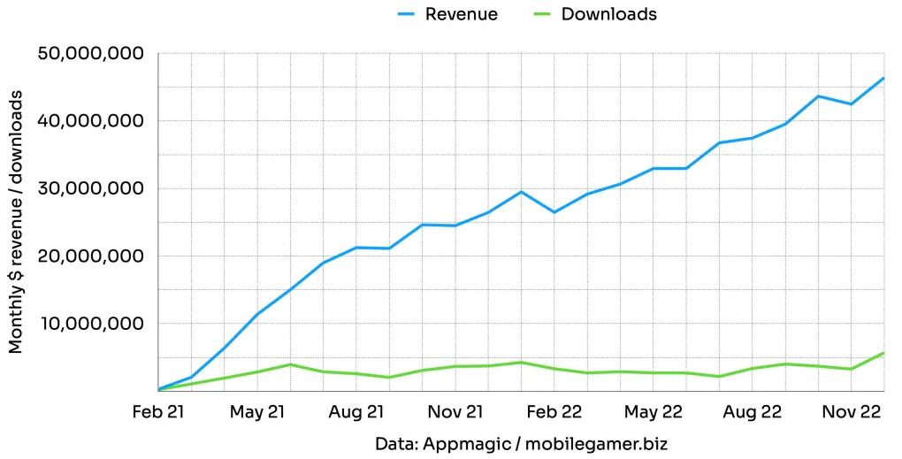 Biểu đồ tăng trưởng doanh thu và lượng tải của game.