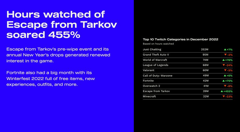 Escape from Tarkov là game được xem nhiều nhất.