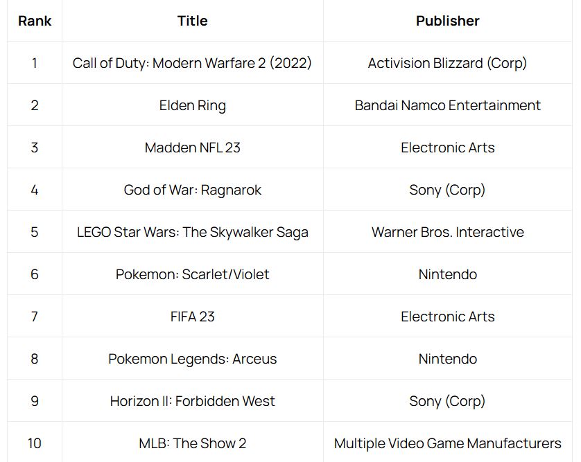 Danh sách 10 game được mua nhiều nhất năm qua ở Mỹ.
