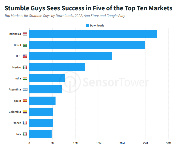 Stumble Guys thành công ở 10 thị trường.