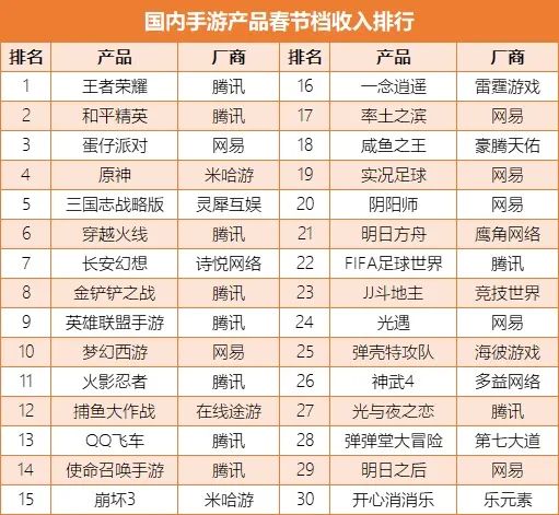 Danh sách game kiếm được doanh thu cao nhất dịp Tết vừa qua tại Trung Quốc.