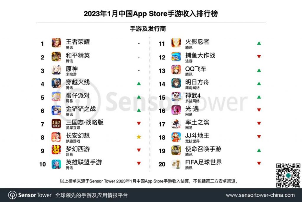 Top 20 game mobile có doanh thu cao nhất trên App Store.